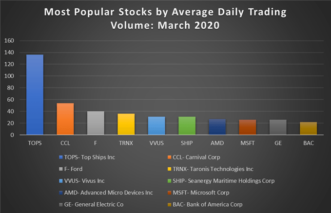 Chart to show most popular stocks by average trading volume in March 2020