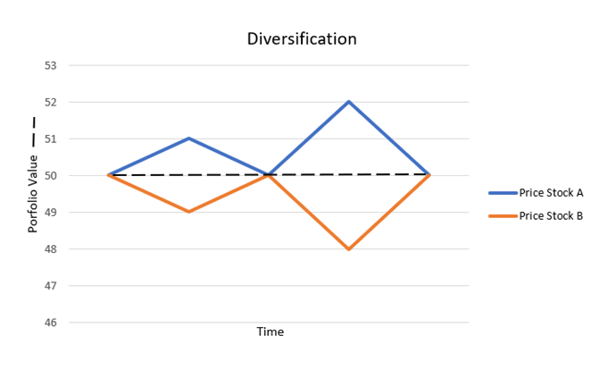 negatively correlated stock diversification