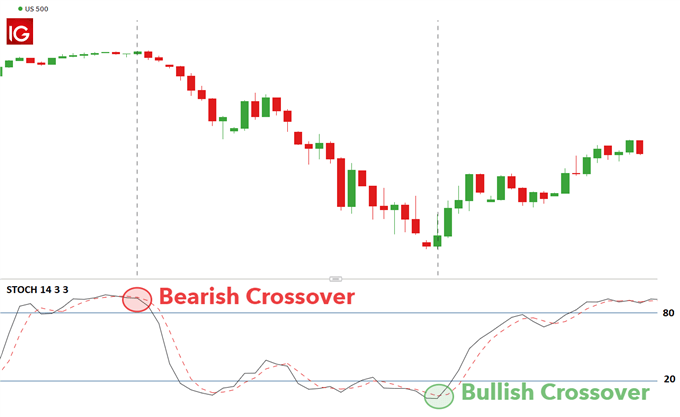 US 500 price chart with stochastic indicator