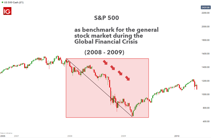 S&P500 showing the decline in the US stock market