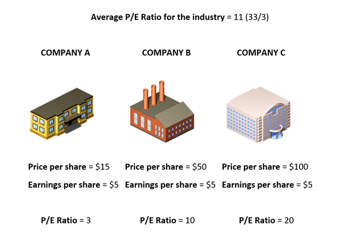 How to value a stock using PE Ratios