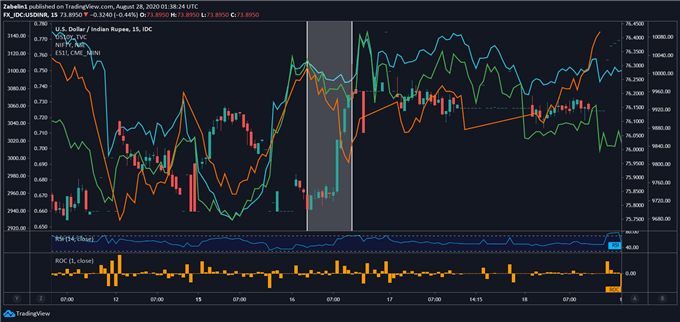 Chart showing S&P 500 futures, USD/INR