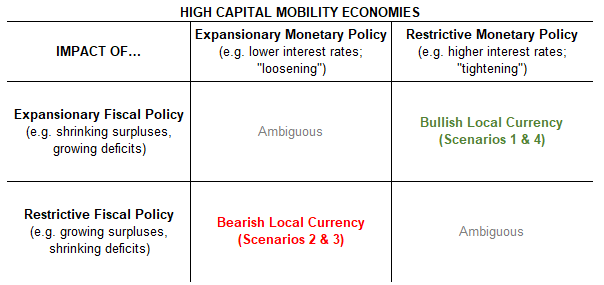 Chart showing Capital Mobility in Economies