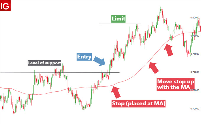 using moving average as a risk management tool