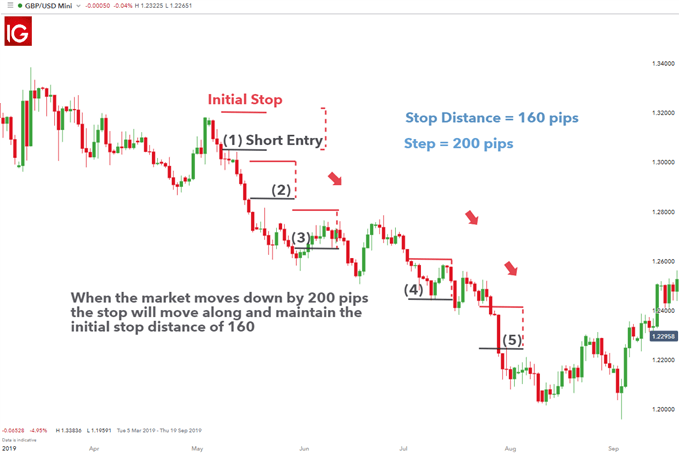 Trailing stop as a form of risk management