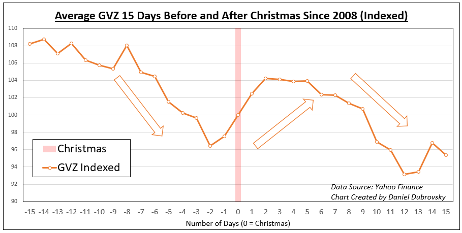 GVZ Index Christmas Analysis