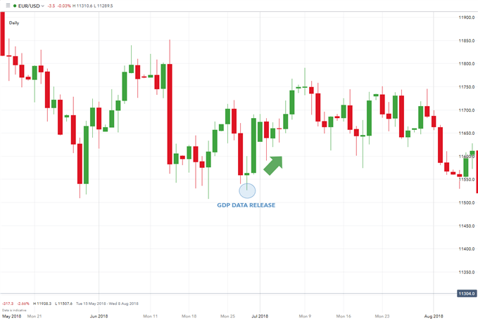 low GDP data reading and effect on EUR/USD