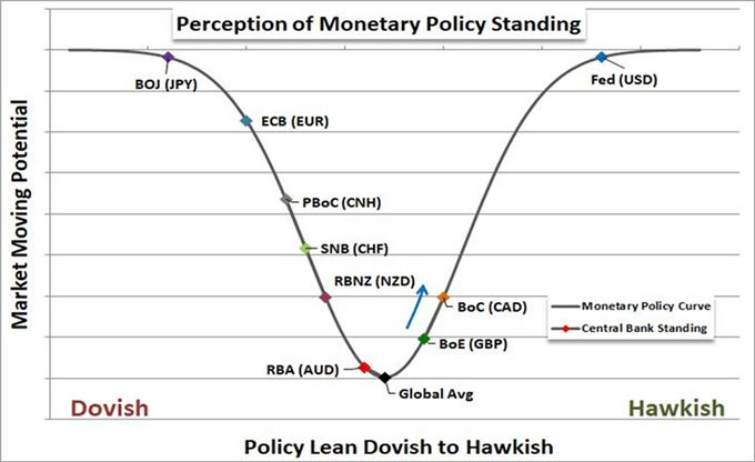 Monetary policy leaning dovish to hawkish