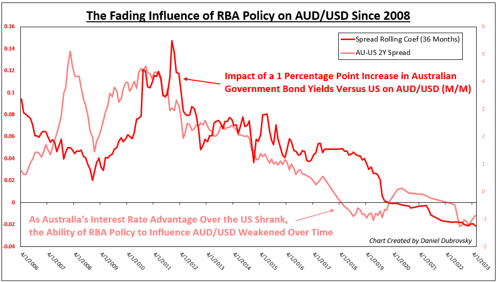 How Has RBA & Fed Policy Divergence Been Influencing AUD/USD?