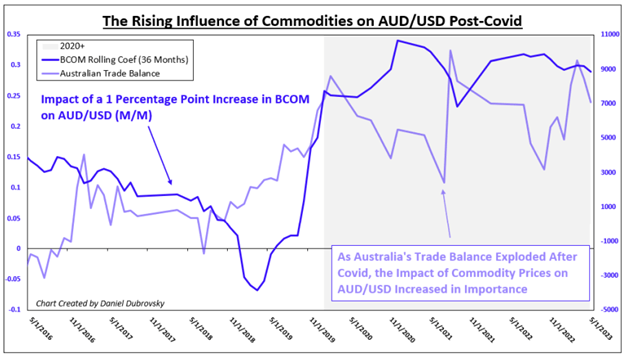 What About Commodity Prices?