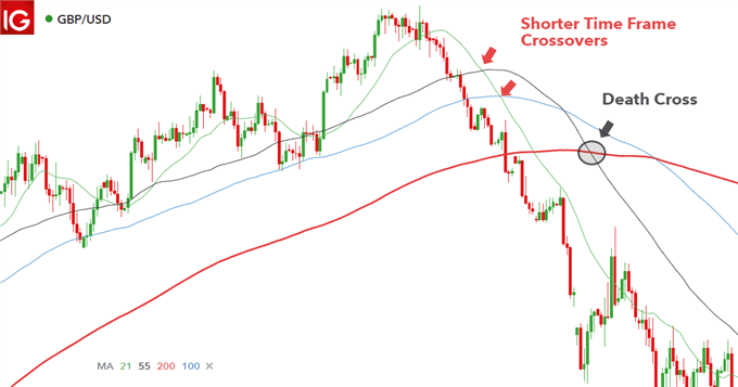 shorter time frame moving average crossovers