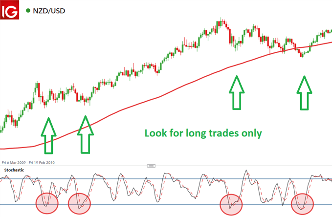 filternng trades in the direction of the trend using the 200 day moving average chart