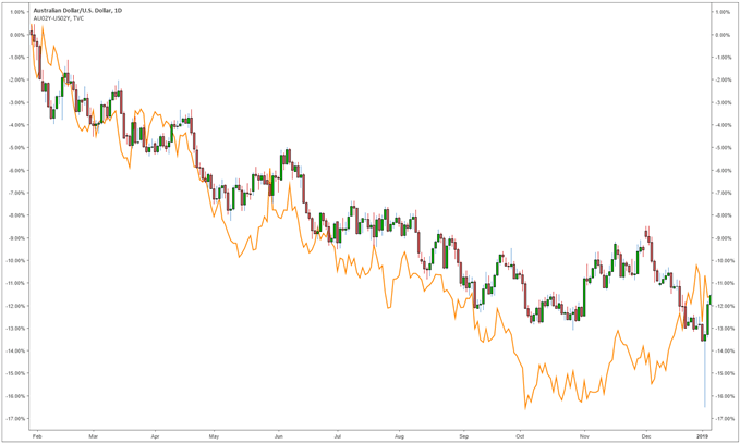 AUD/USD compared with 2 year AUD/USD rate differential