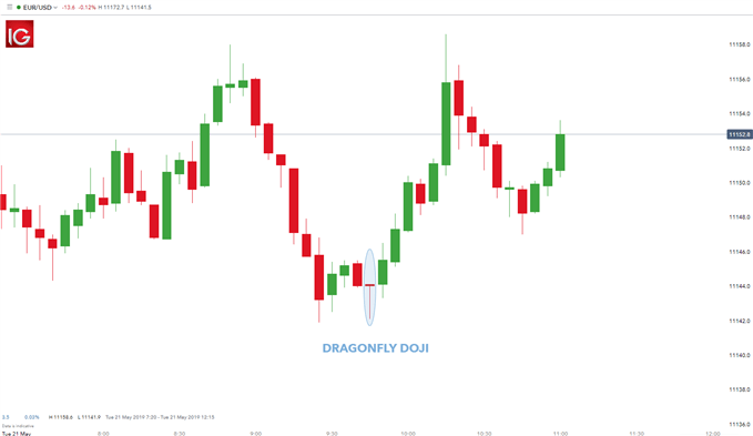 EUR/USD dragonfly doji