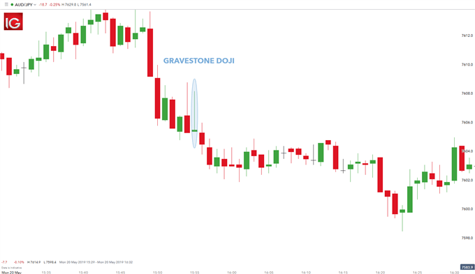 AUD/JPY gravestone doji