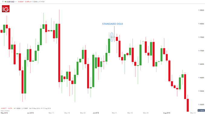 EUR/USD standard doji